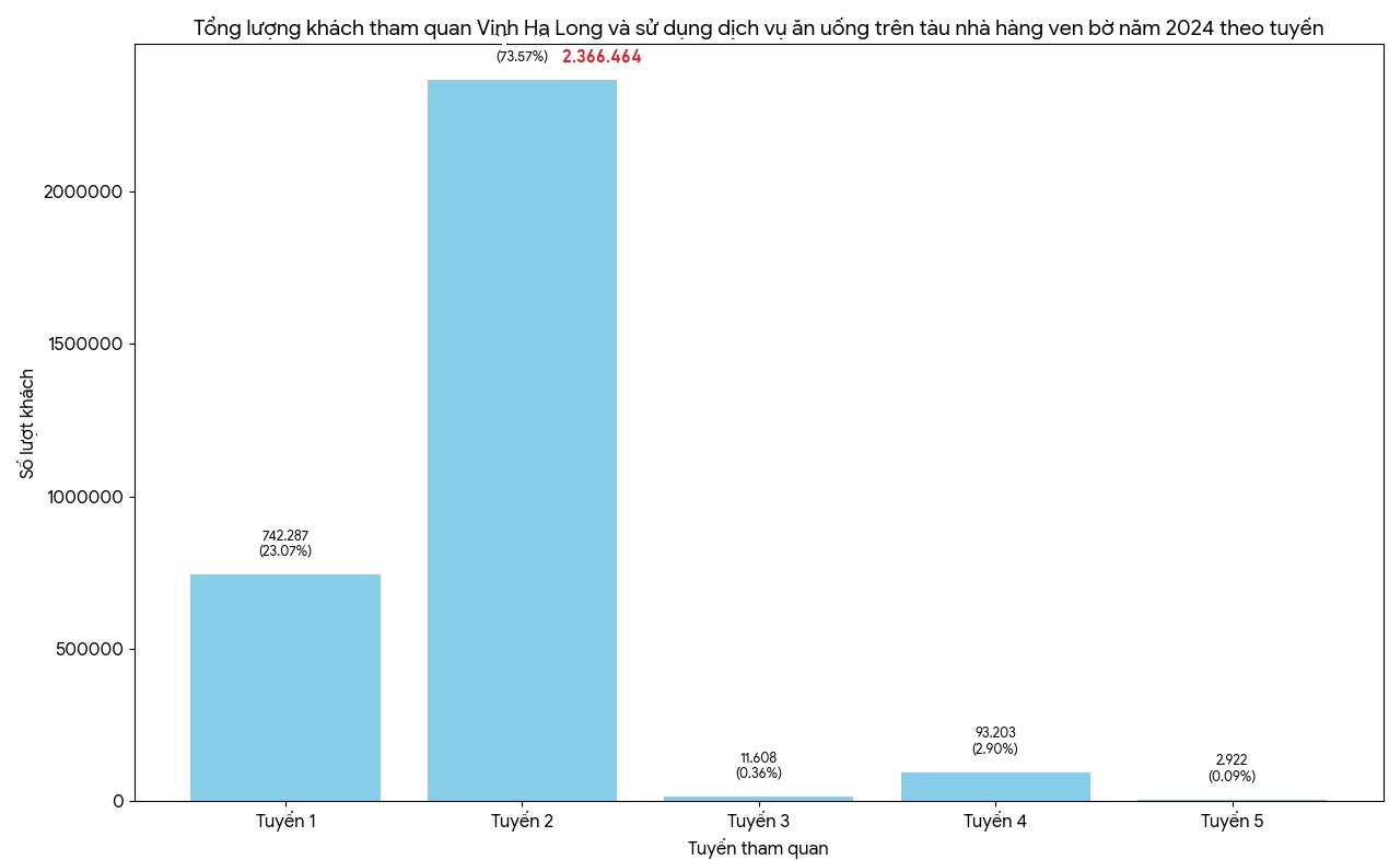 Chart showing the percentage of visitor volume for Halong Bay routes